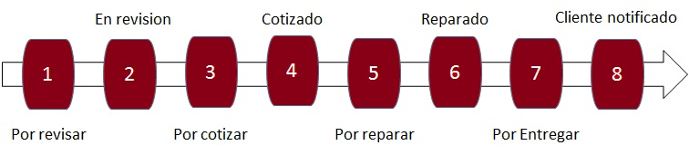 Estados de trámites del servicios de máquinas fiscales